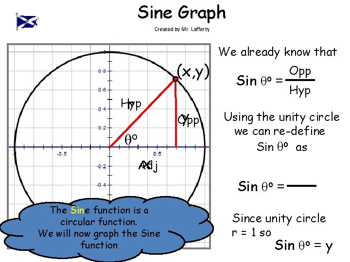 Sine Graph Created by Mr. Lafferty (x, y) Hyp r θo x Adj y