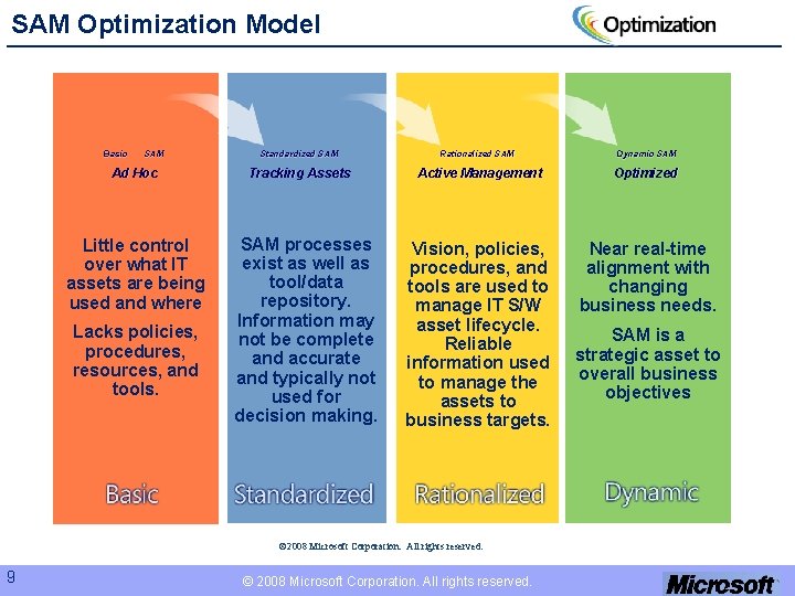 SAM Optimization Model Basic SAM Ad Hoc Little control over what IT assets are