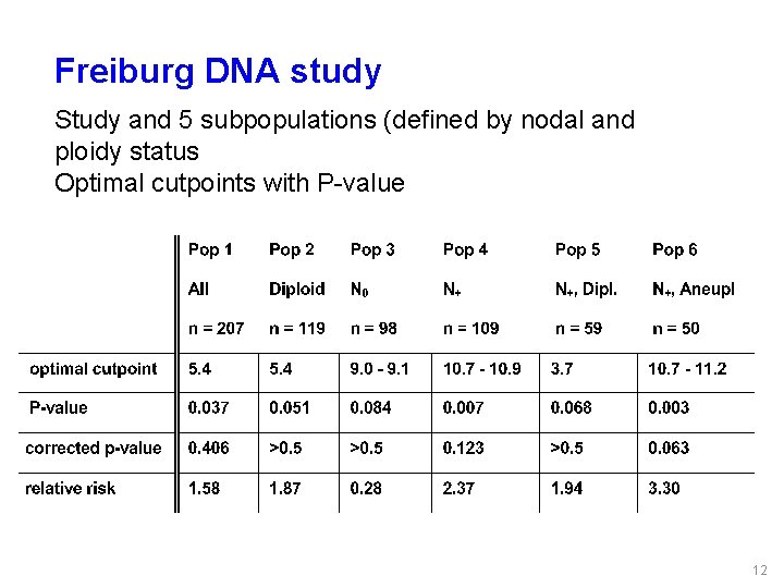 Freiburg DNA study Study and 5 subpopulations (defined by nodal and ploidy status Optimal