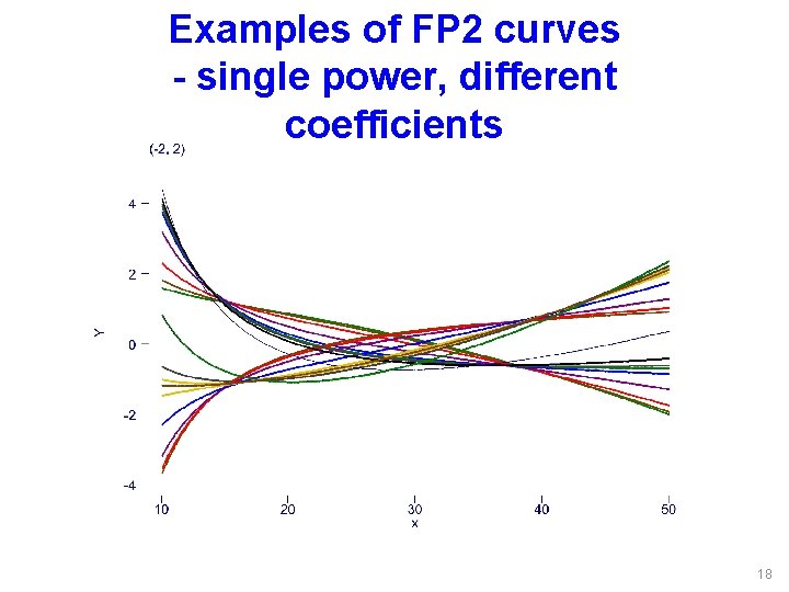 Examples of FP 2 curves - single power, different coefficients 18 