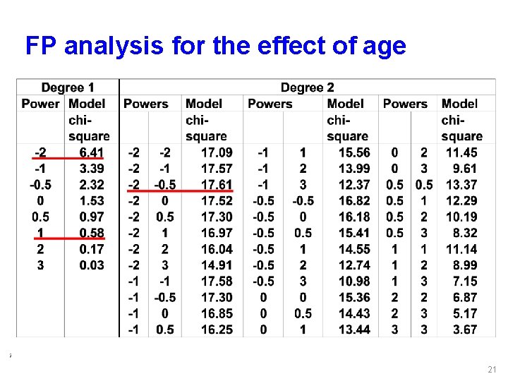 FP analysis for the effect of age 21 