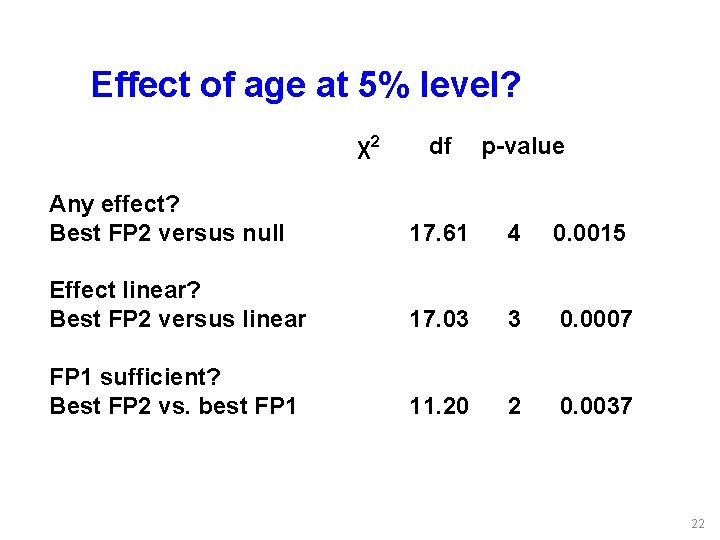 Effect of age at 5% level? χ2 df p-value Any effect? Best FP 2