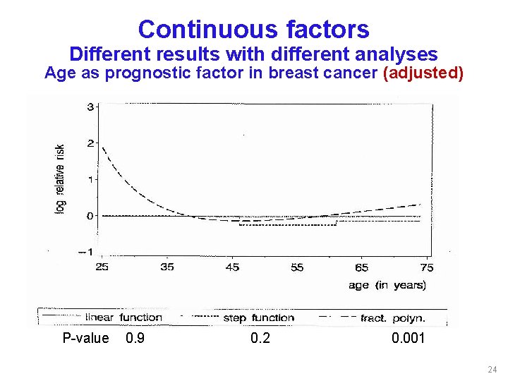 Continuous factors Different results with different analyses Age as prognostic factor in breast cancer