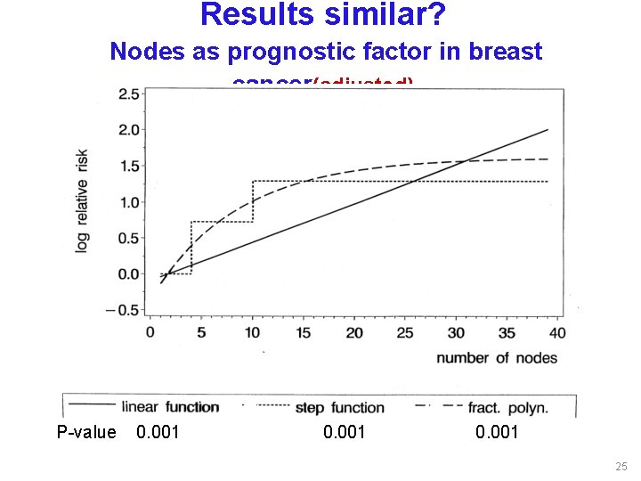 Results similar? Nodes as prognostic factor in breast cancer(adjusted) P-value 0. 001 0. 001