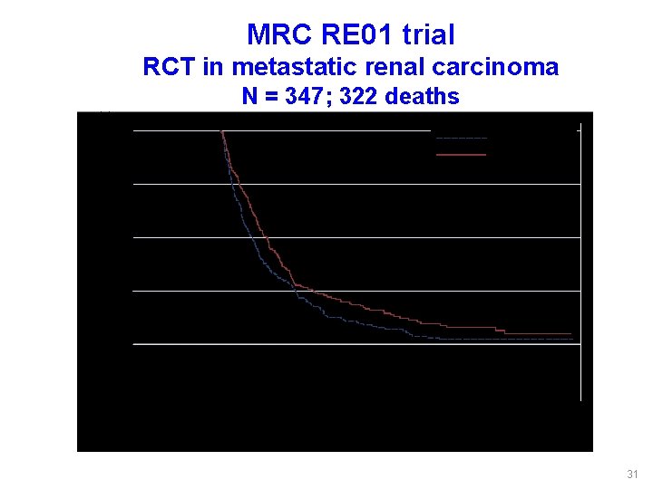 MRC RE 01 trial RCT in metastatic renal carcinoma N = 347; 322 deaths