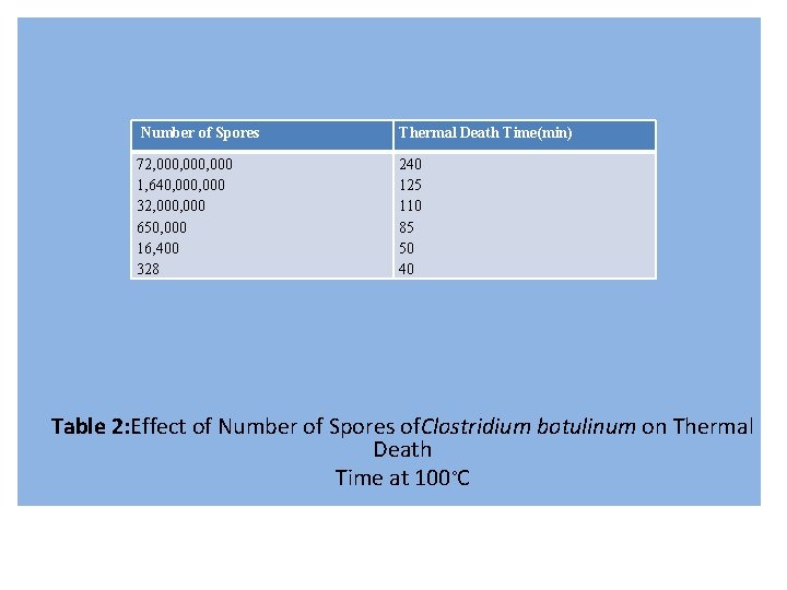 Number of Spores Thermal Death Time(min) 72, 000, 000 1, 640, 000 32, 000