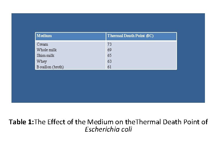 Medium Cream Whole milk Skim milk Whey Bouillon (broth) Thermal Death Point (0 C)