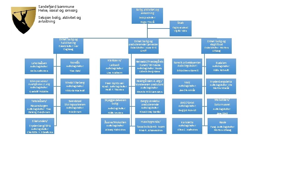 Sandefjord kommune Helse, sosial og omsorg Bolig, aktivitet og avlastning Seksjon bolig, aktivitet og