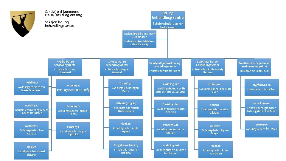 Sandefjord kommune Helse, sosial og omsorg Bo- og behandlingssentre Seksjon bo- og behandlingssentre Seksjonsleder: