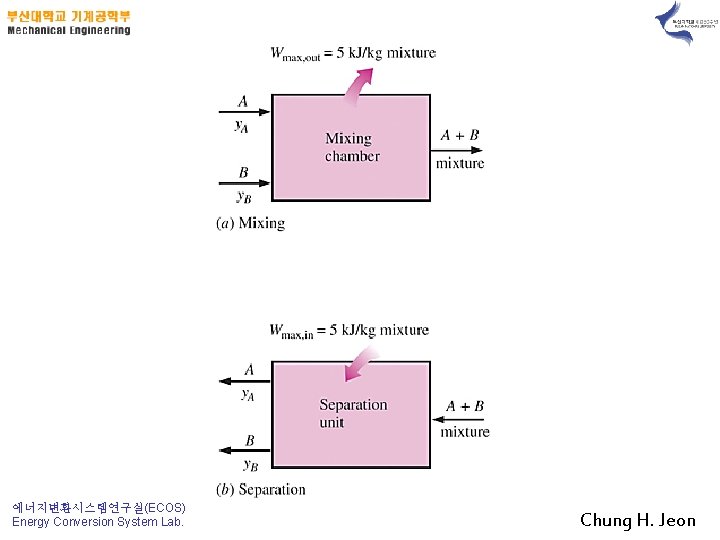 에너지변환시스템연구실(ECOS) Energy Conversion System Lab. Chung H. Jeon 