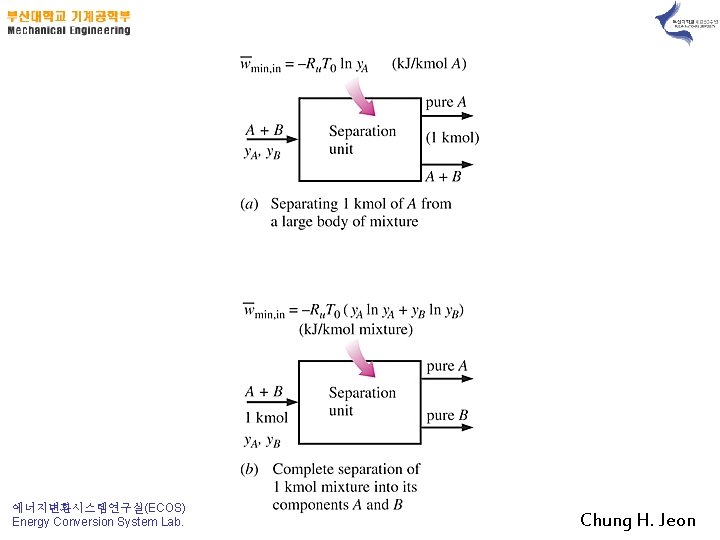 에너지변환시스템연구실(ECOS) Energy Conversion System Lab. Chung H. Jeon 