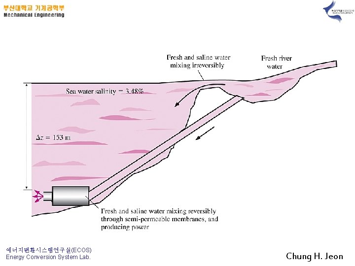 에너지변환시스템연구실(ECOS) Energy Conversion System Lab. Chung H. Jeon 