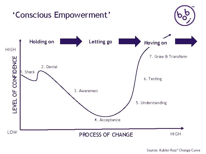 ‘Conscious Empowerment’ Holding on Letting go Moving on LEVEL OF CONFIDENCE HIGH 7. Grow