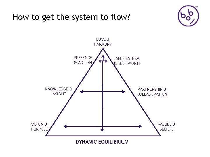 How to get the system to flow? LOVE & HARMONY PRESENCE & ACTION SELF