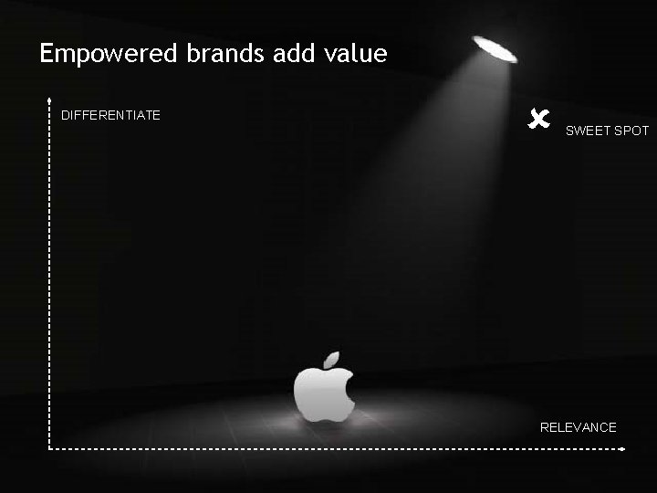 Empowered brands add value DIFFERENTIATE SWEET SPOT RELEVANCE © 2012 BUSINESS OF BRANDS INSTITUTE