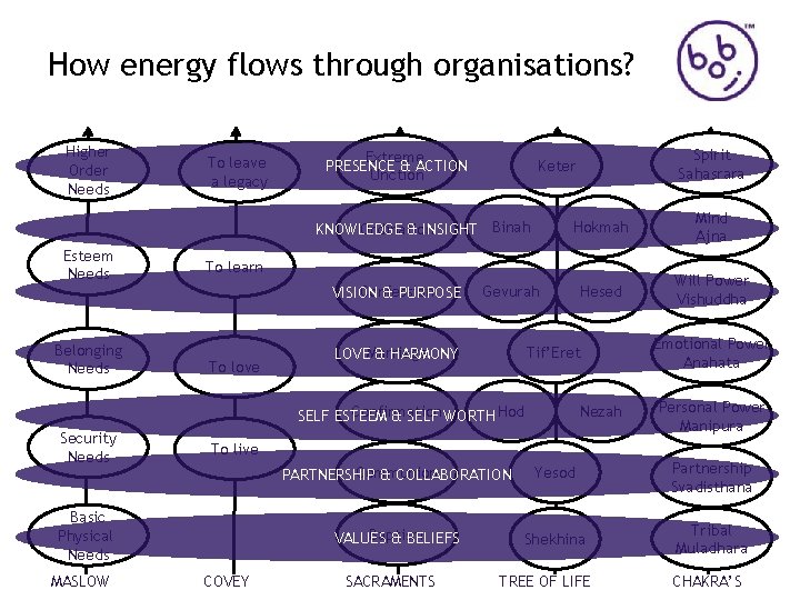 How energy flows through organisations? Higher Order Needs To leave a legacy Extreme PRESENCE