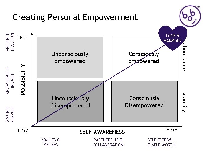 POSSIBILITY VISION & PURPOSE Unconsciously Empowered Consciously Empowered Unconsciously Disempowered Consciously Disempowered LOW SELF