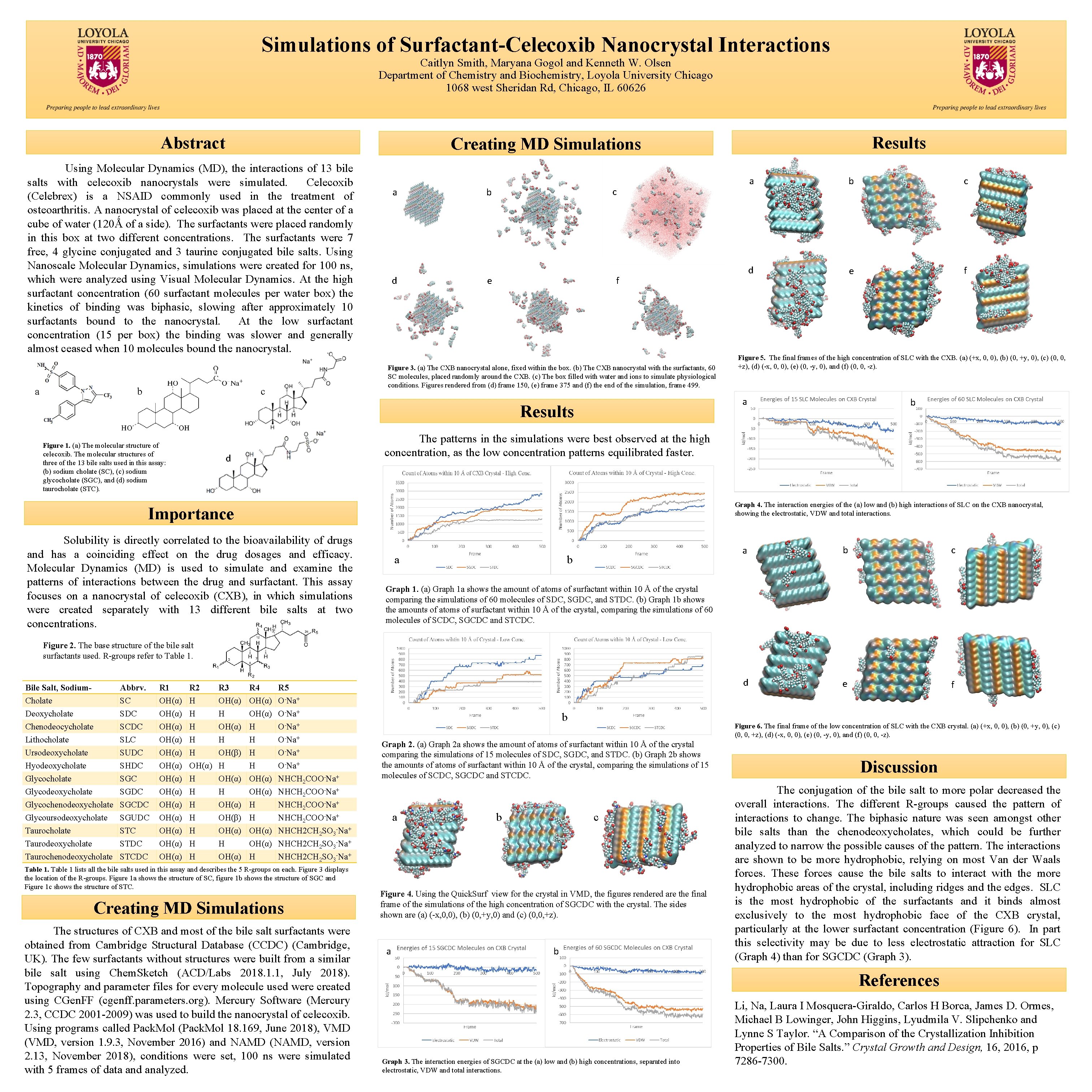 Simulations of Surfactant-Celecoxib Nanocrystal Interactions Caitlyn Smith, Maryana Gogol and Kenneth W. Olsen Department