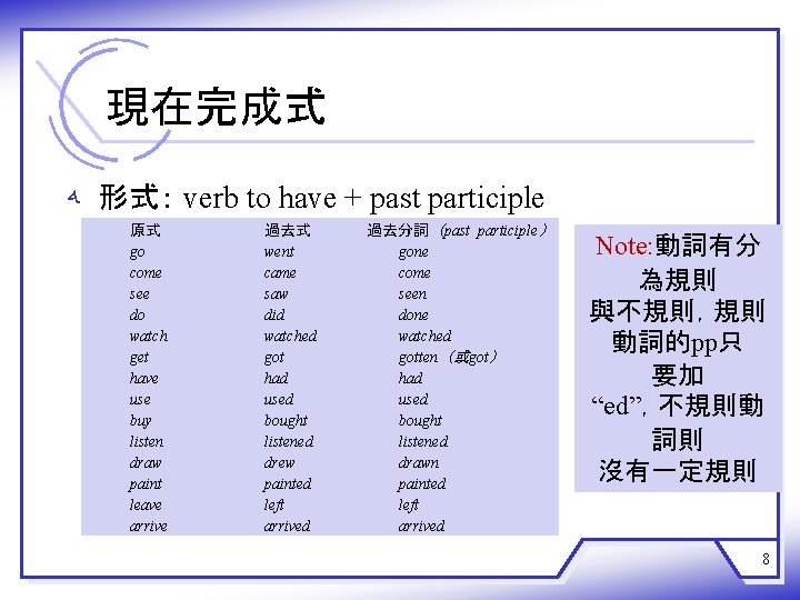 現在完成式 ﻪ 形式： verb to have + past participle 原式 go come see do