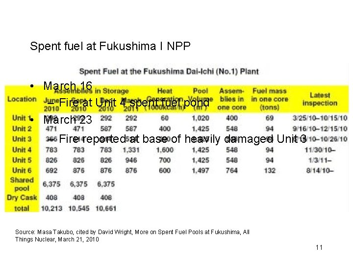 Spent fuel at Fukushima I NPP • March 16 – Fire at Unit 4