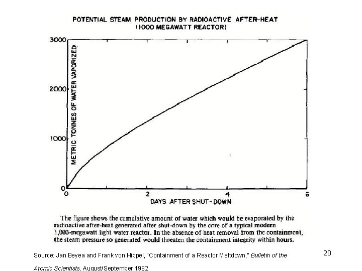 Potential steam production by radioactive afterheat Source: Jan Beyea and Frank von Hippel, “Containment