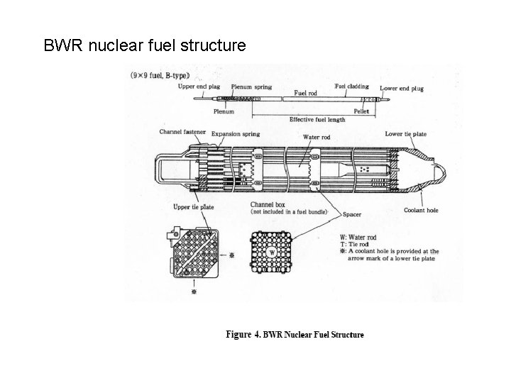 BWR nuclear fuel structure 21 