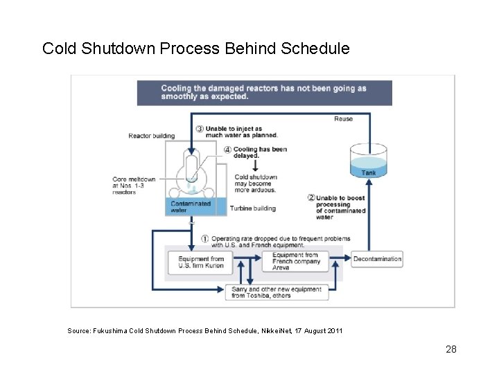 Cold Shutdown Process Behind Schedule Source: Fukushima Cold Shutdown Process Behind Schedule, Nikkei. Net,