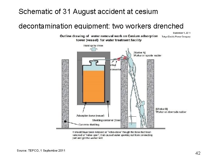 Schematic of 31 August accident at cesium decontamination equipment: two workers drenched Source: TEPCO,
