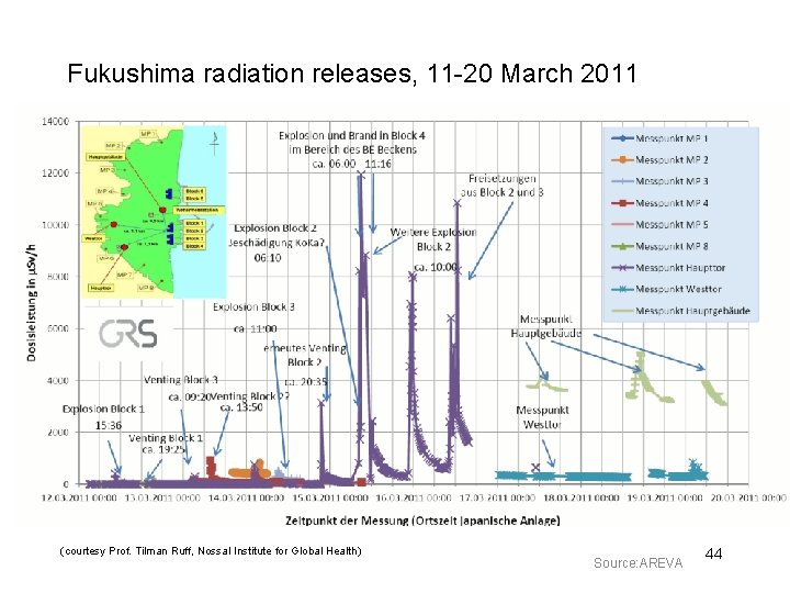 Fukushima radiation releases, 11 -20 March 2011 (courtesy Prof. Tilman Ruff, Nossal Institute for