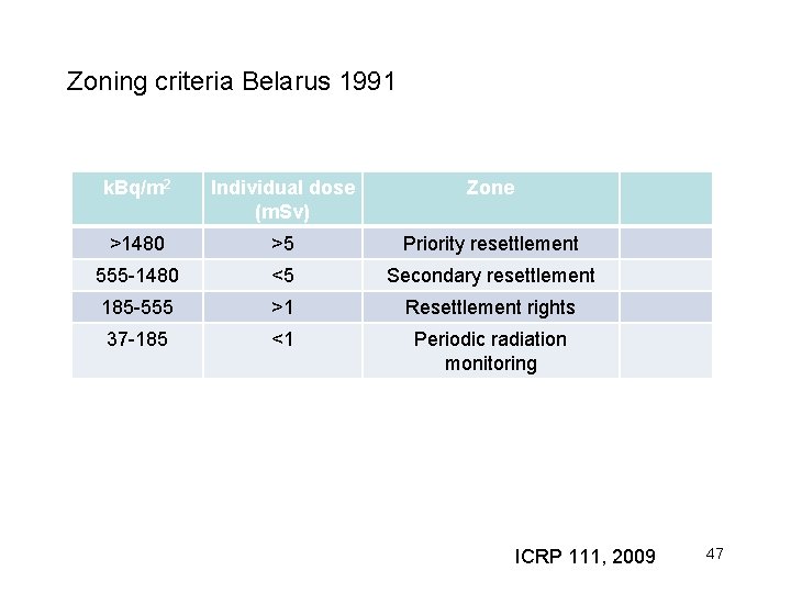 Zoning criteria Belarus 1991 k. Bq/m 2 Individual dose (m. Sv) Zone >1480 >5
