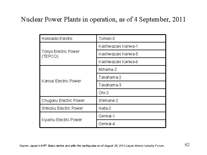 Nuclear Power Plants in operation, as of 4 September, 2011 Hokkaido Electric Tomari-3 Kashiwazaki