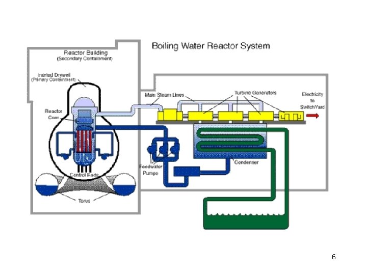 Boiling Water reactor System 6 