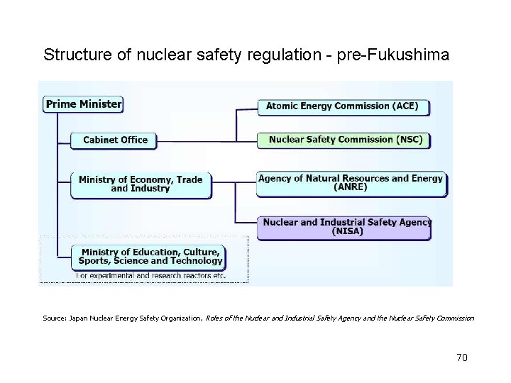 Structure of nuclear safety regulation - pre-Fukushima Source: Japan Nuclear Energy Safety Organization, Roles