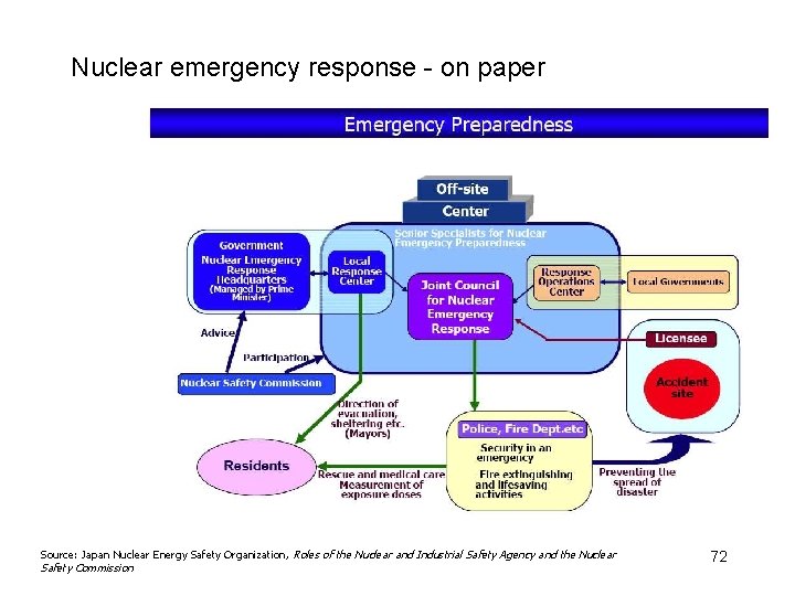 Nuclear emergency response - on paper Source: Japan Nuclear Energy Safety Organization, Roles of