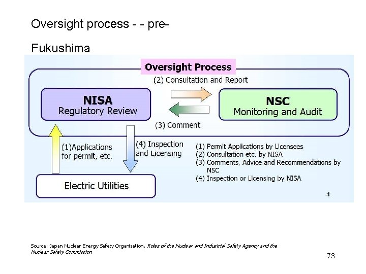 Oversight process - - pre. Fukushima Source: Japan Nuclear Energy Safety Organization, Roles of