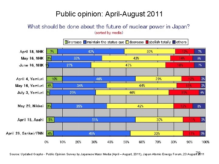 Public opinion: April-August 2011 Source: Updated Graphs - Public Opinion Survey by Japanese Mass
