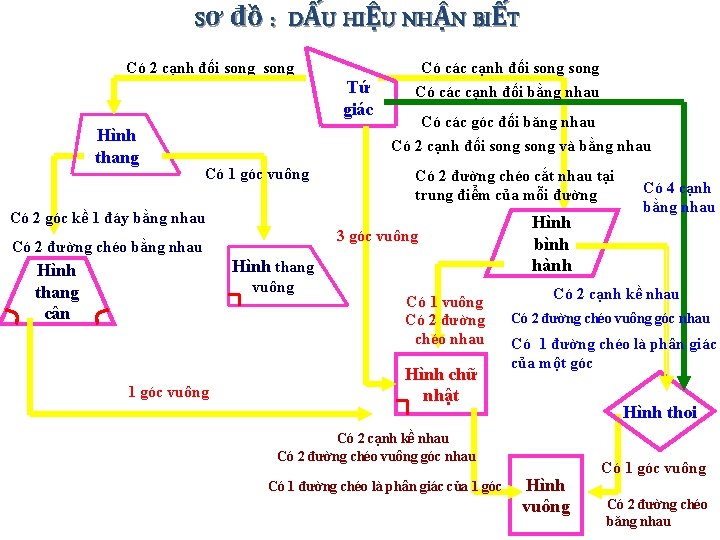 Sơ đồ : DẤU HIỆU NHẬN BIẾT Có 2 cạnh đối song Tứ giác