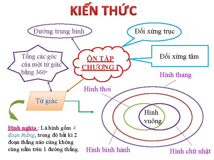 KIẾN THỨC Đường trung bình Tổng các góc của một tứ giác bằng 360ᵒ