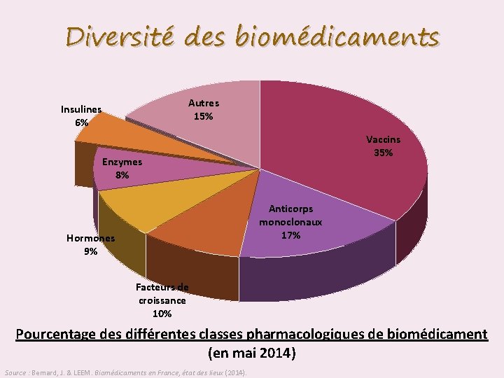 Diversité des biomédicaments Autres 15% Insulines 6% Vaccins 35% Enzymes 8% Anticorps monoclonaux 17%