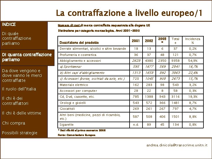 La contraffazione a livello europeo/1 INDICE Di quale contraffazione parliamo Di quanta contraffazione parliamo
