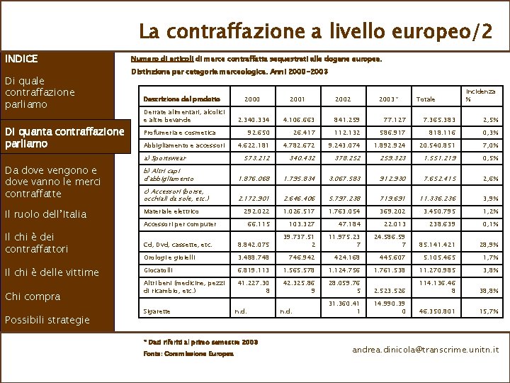 La contraffazione a livello europeo/2 INDICE Di quale contraffazione parliamo Di quanta contraffazione parliamo