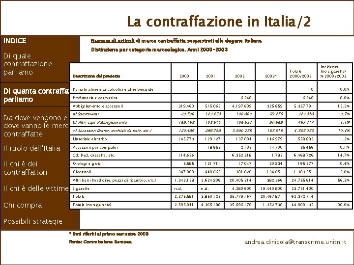 La contraffazione in Italia/2 INDICE Numero di articoli di merce contraffatta sequestrati alle dogane