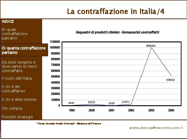 La contraffazione in Italia/4 INDICE Di quale contraffazione parliamo Di quanta contraffazione parliamo Da