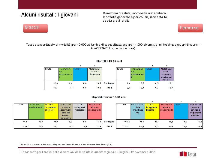 Alcuni risultati: I giovani Condizioni di salute, morbosità ospedaliera, mortalità generale e per causa,