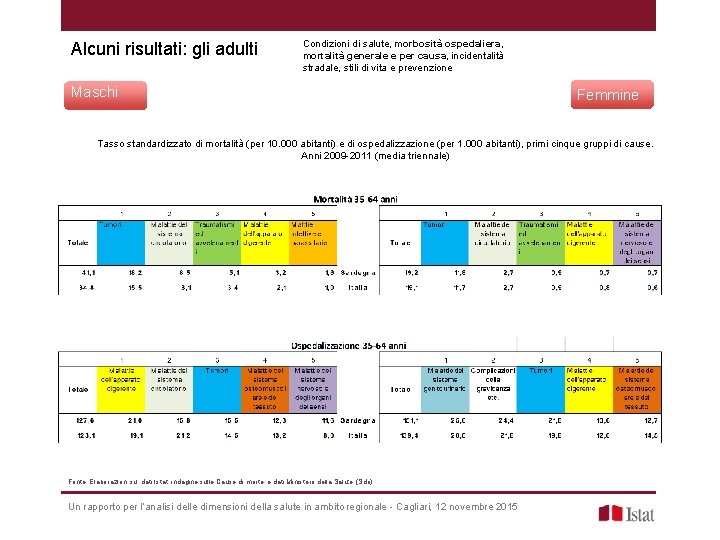 Alcuni risultati: gli adulti Condizioni di salute, morbosità ospedaliera, mortalità generale e per causa,