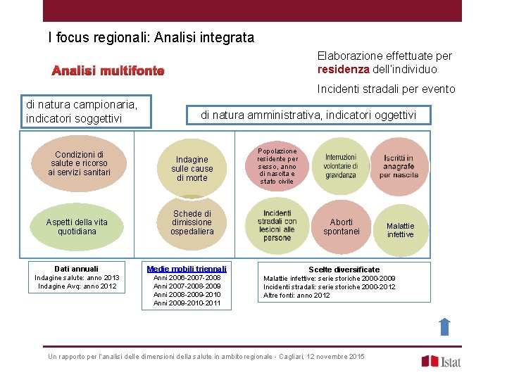 I focus regionali: Analisi integrata Elaborazione effettuate per residenza dell’individuo Analisi multifonte Incidenti stradali