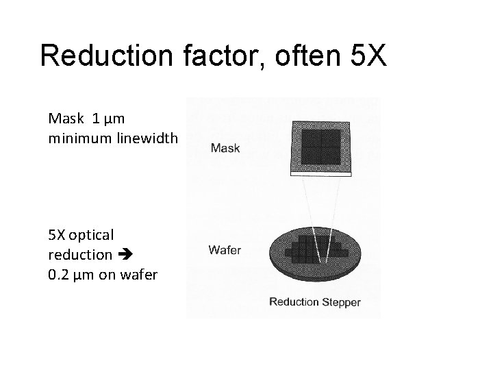 Reduction factor, often 5 X Mask 1 µm minimum linewidth 5 X optical reduction