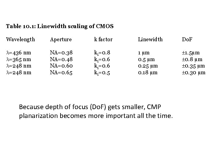 Table 10. 1: Linewidth scaling of CMOS Wavelength Aperture k factor =436 nm NA=0.