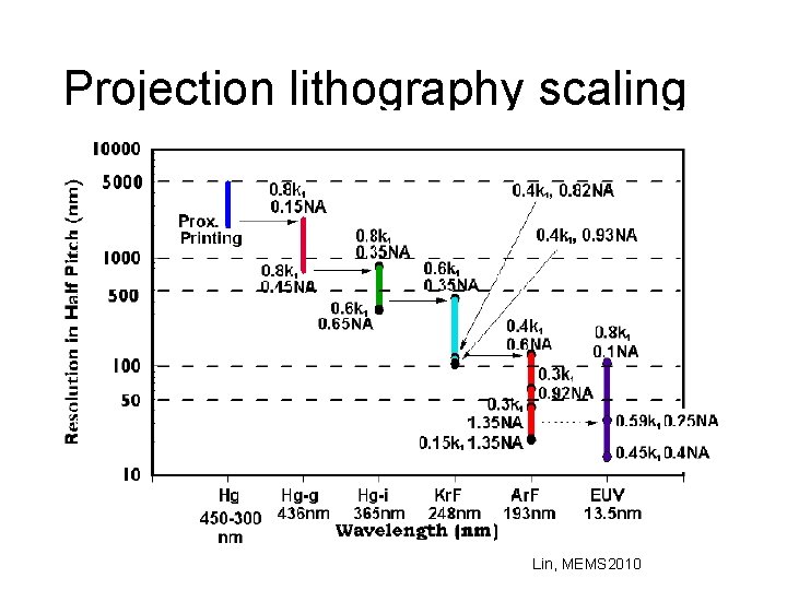 Projection lithography scaling Lin, MEMS 2010 