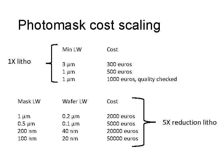 Photomask cost scaling Min LW Cost 3 µm 1 µm 300 euros 500 euros